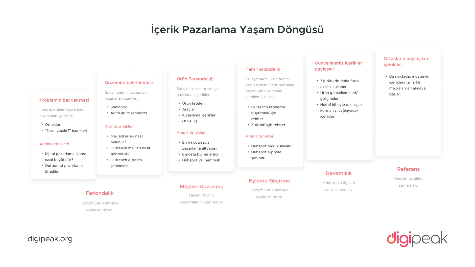 b2b-saas-icerik-pazarlama-yasam-dongusu-nedir