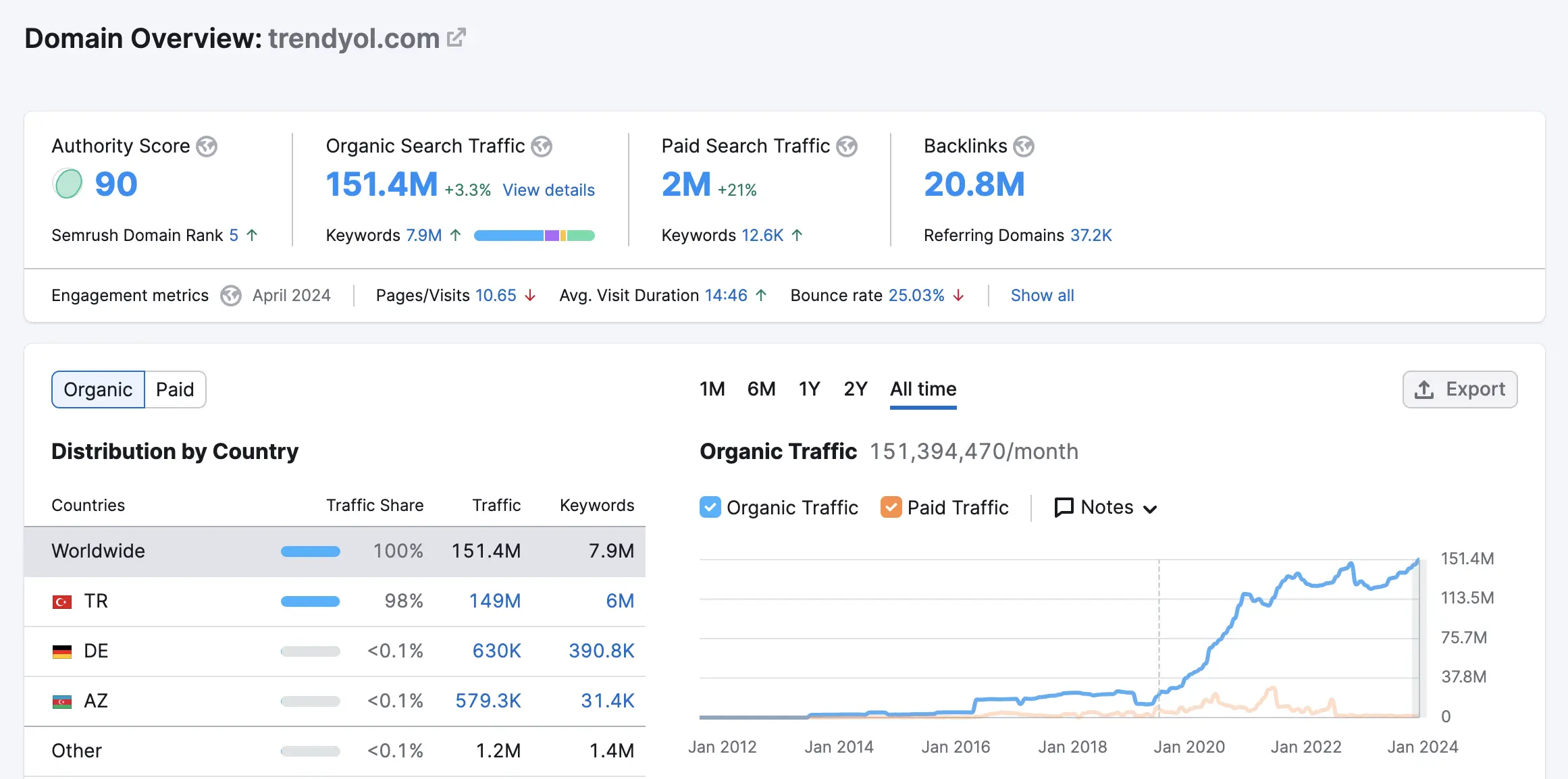 seo analizi nasıl yapılır semrush