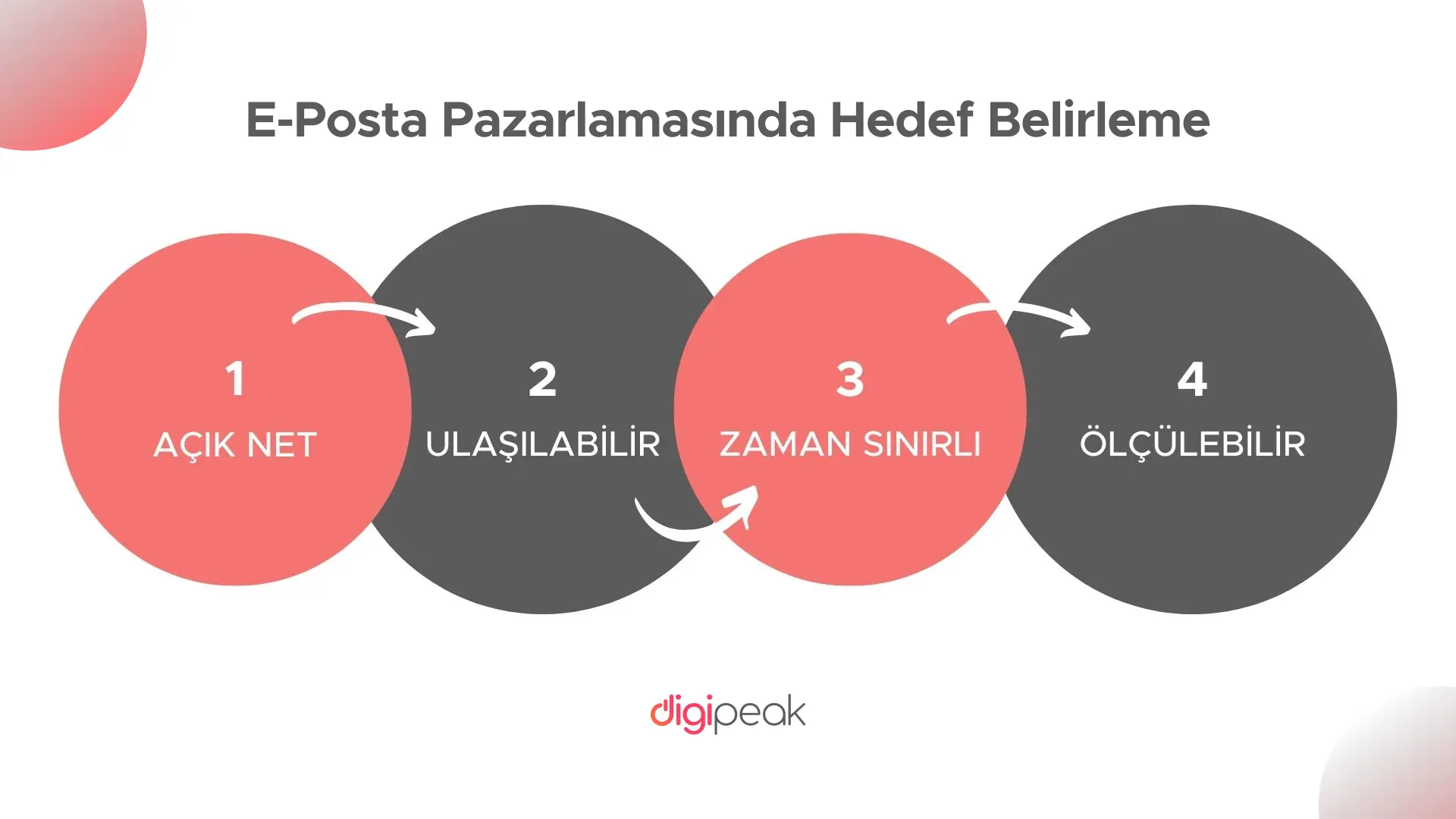 E-posta pazarlamasında hedefler nasıl belirlenir? 