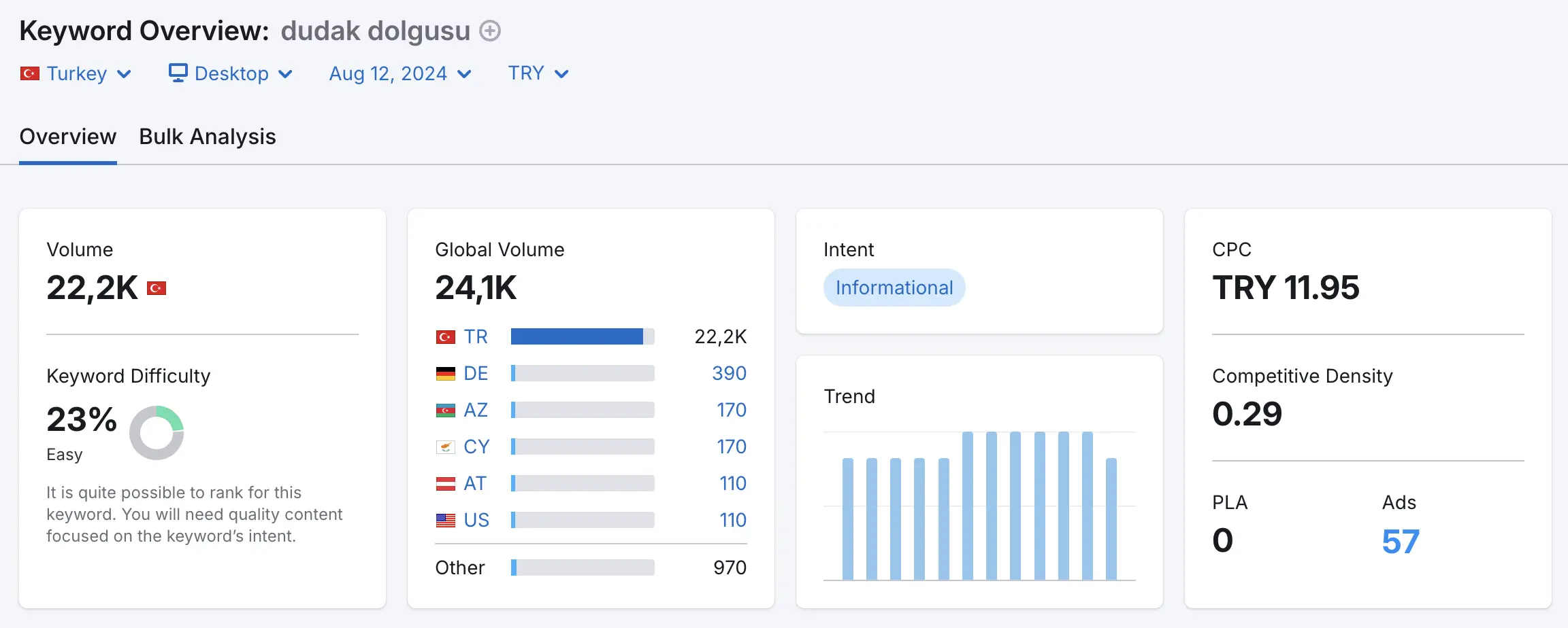 semrush ile anahtar kelime araştırması