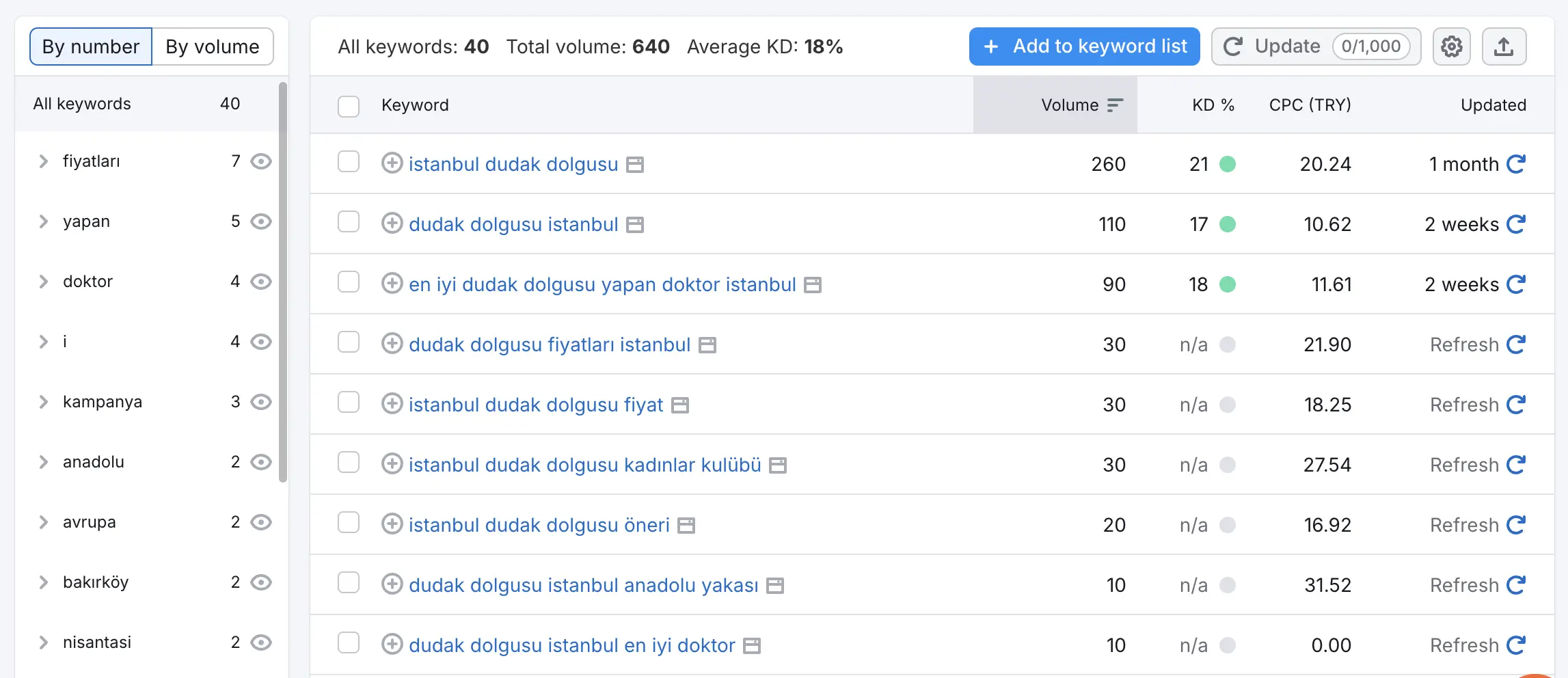 uzun kuyruklu anahtar kelimeler nasıl bulunur