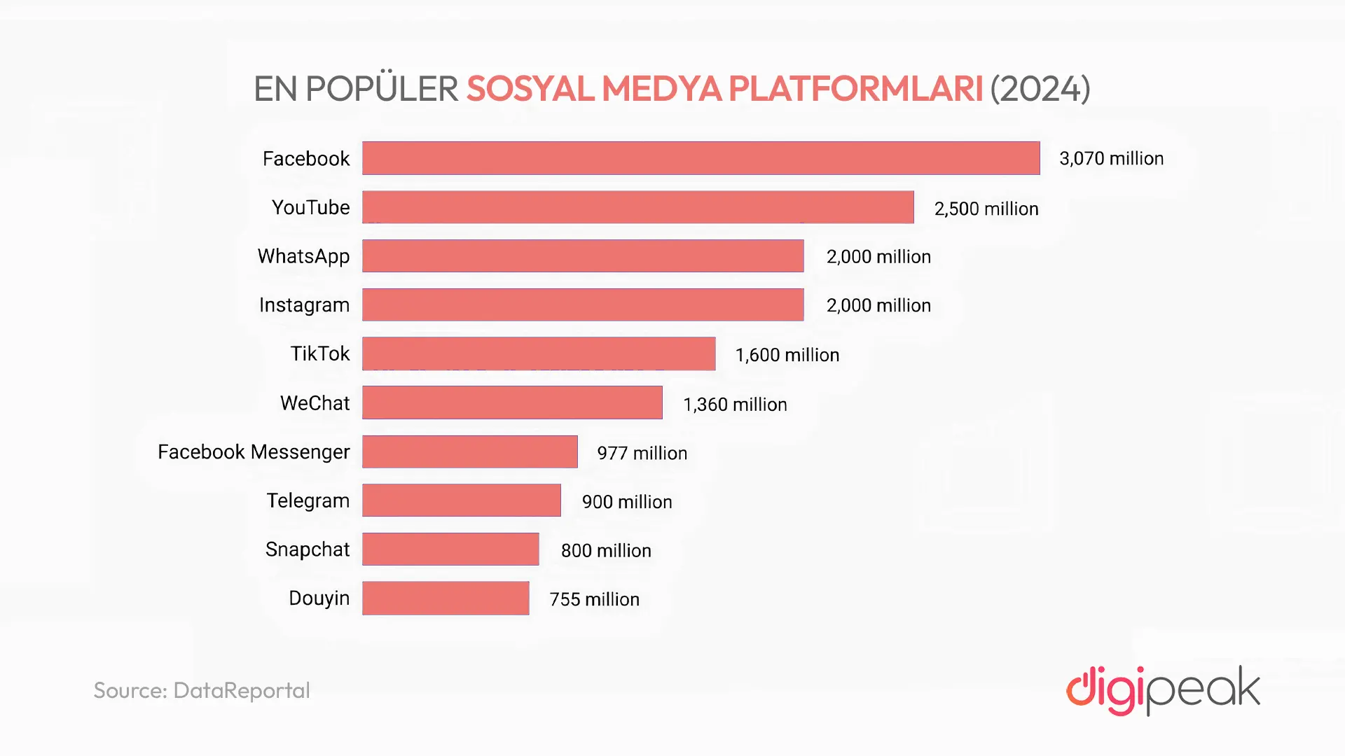 En popüler sosyal medya platformları