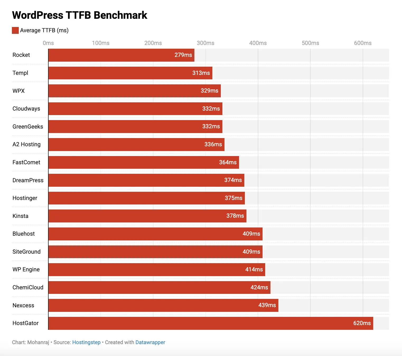 WordPress TTFB Benchmark