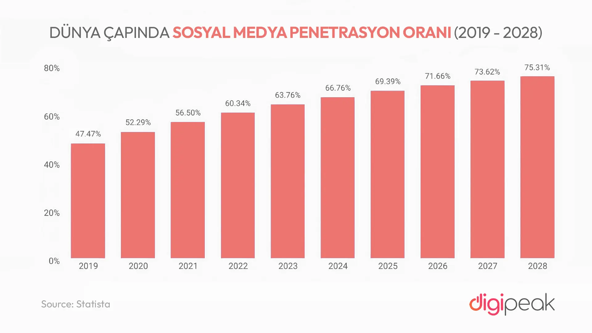 sosyal medya penatrasyon oranı