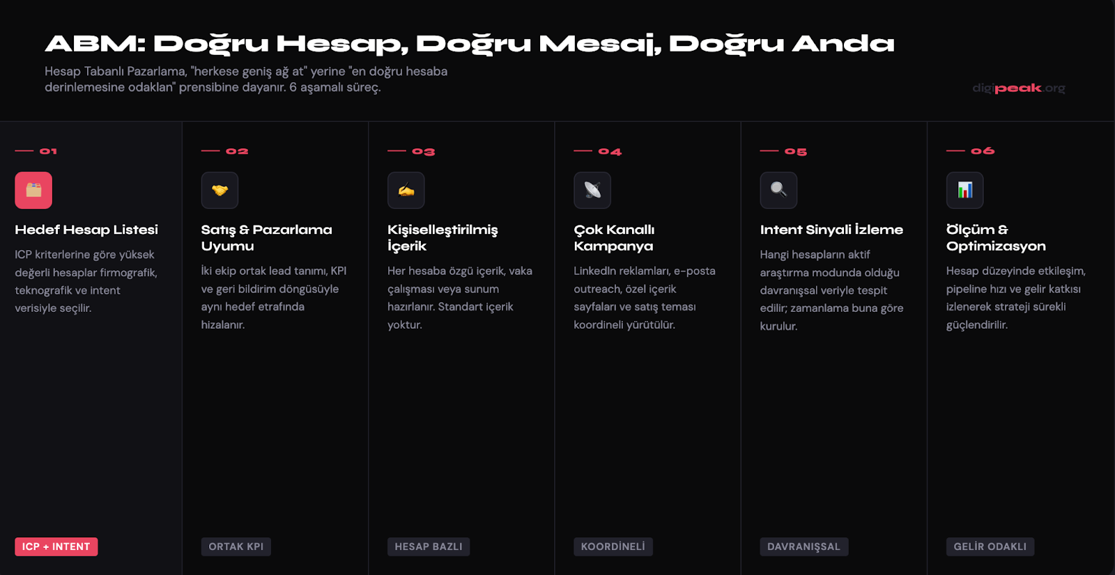 Hesap Tabanlı Pazarlama