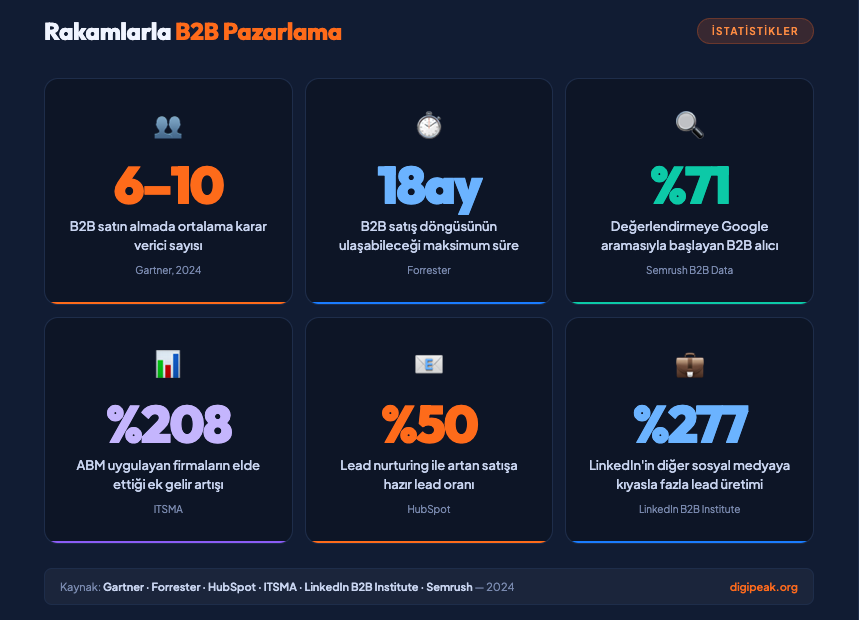 b2b pazarlama istatstikleri