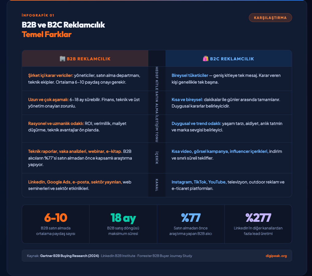 b2b ve b2c reklamcılık arasındaki farklar