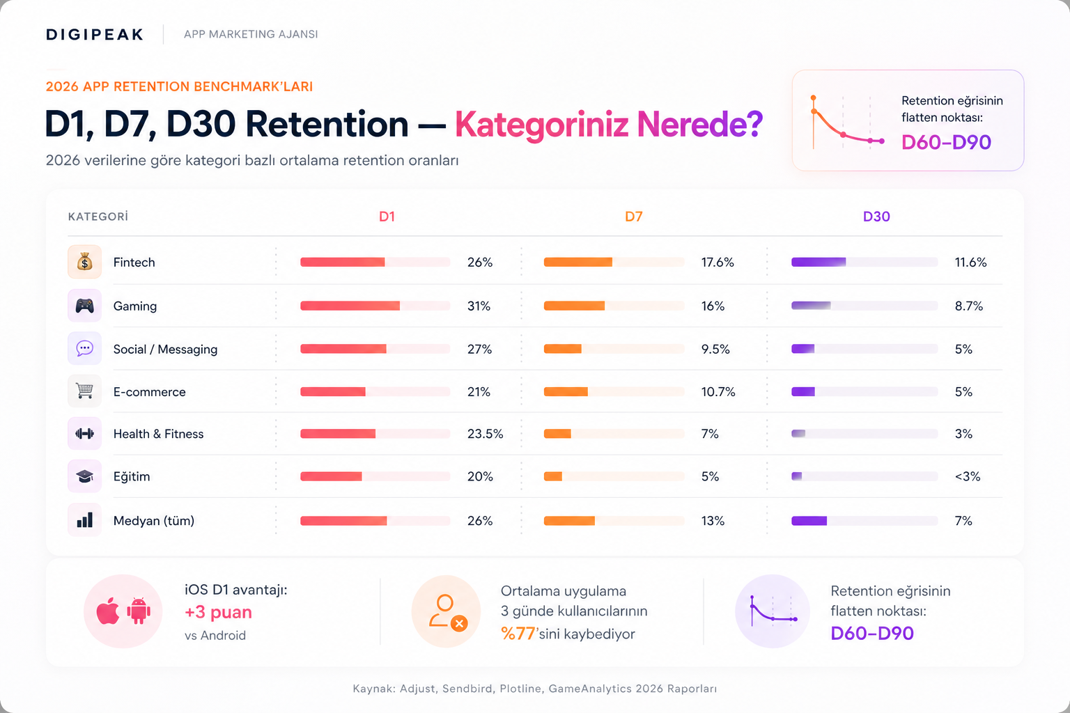 2026 uygulama retention verileri