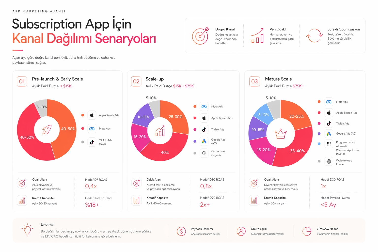 Abonelik Uygulama Kanal Dağılımı