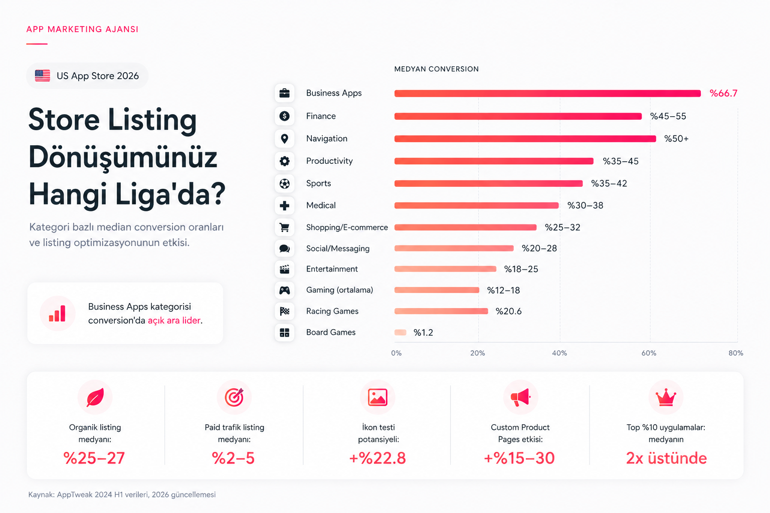 App marketing d&ouml;n&uuml;ş&uuml;m analizi 2026
