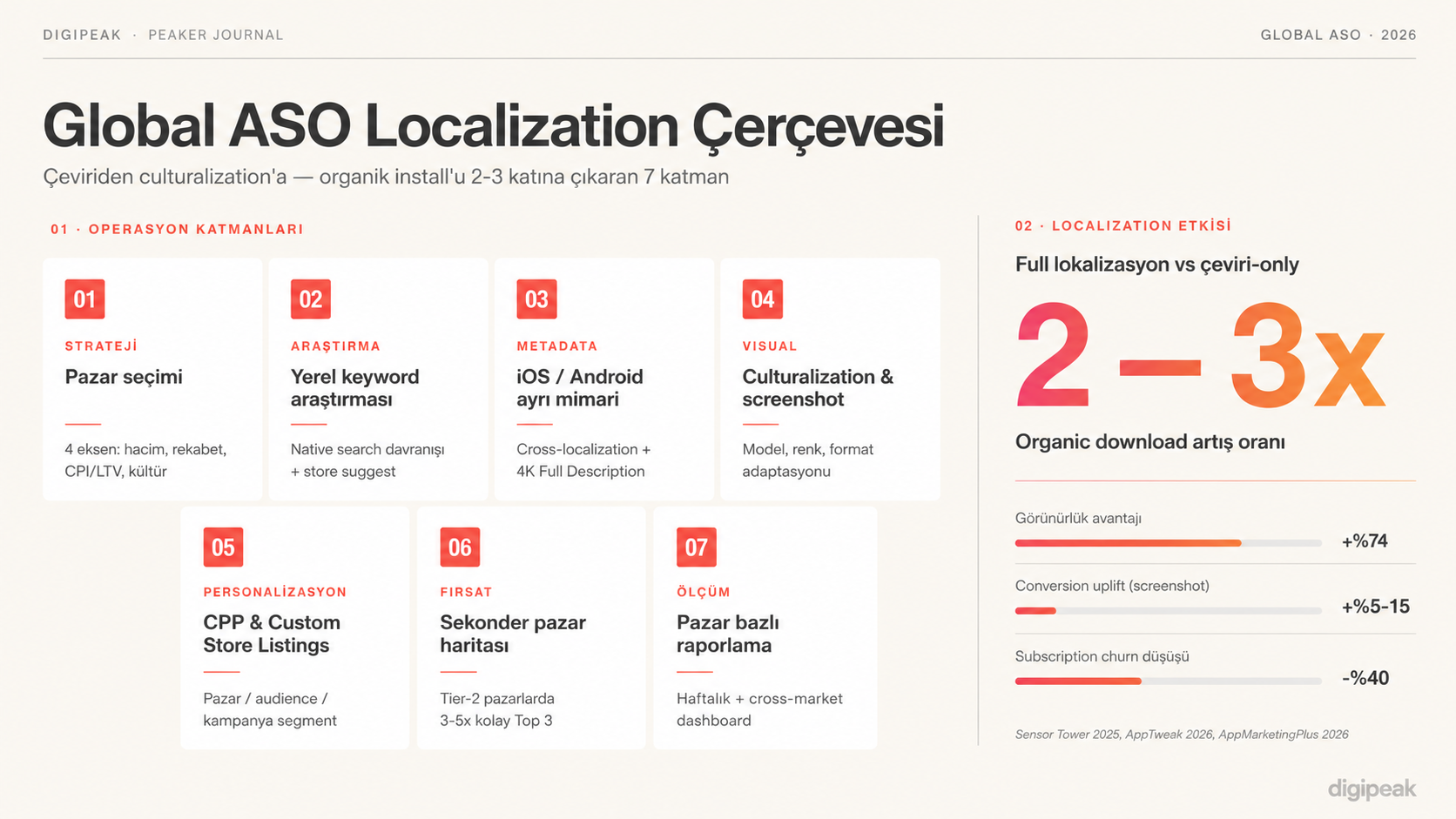 Global ASO Localization'ı Oluşturan 7 Katman