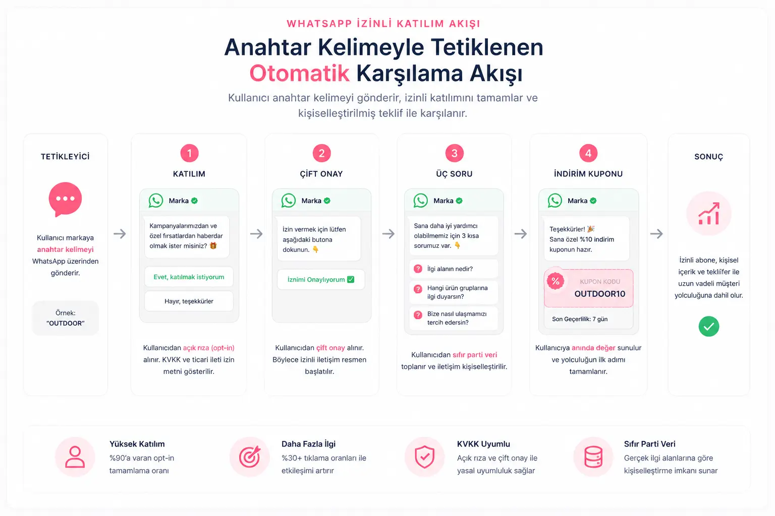 WhatsApp izinli katılım akışının adımlarını g&ouml;steren otomatik
karşılama akışı diyagramı