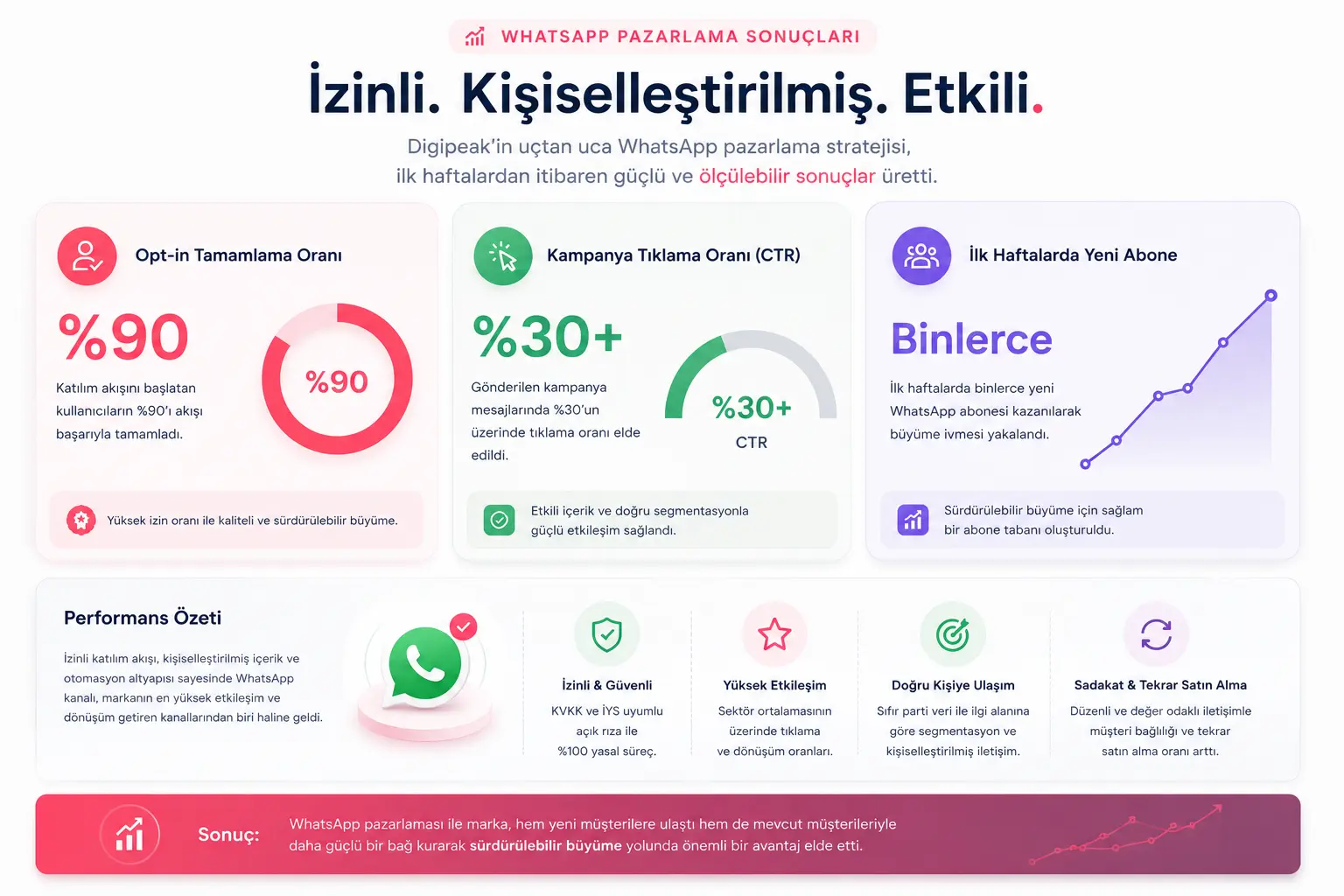 WhatsApp pazarlama &ccedil;alışması sonrası opt-in tamamlama, tıklama
oranı ve abone artışını g&ouml;steren sonu&ccedil; panosu