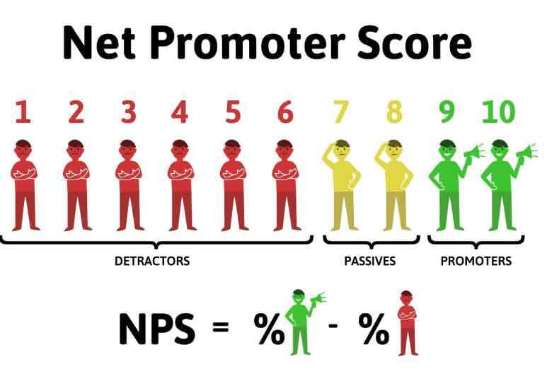 A Net Promoter Score NPS. Top promote Growth Marketing efforts. 