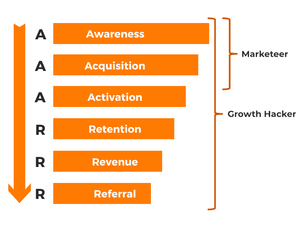 Growth Marketing steps listed in order