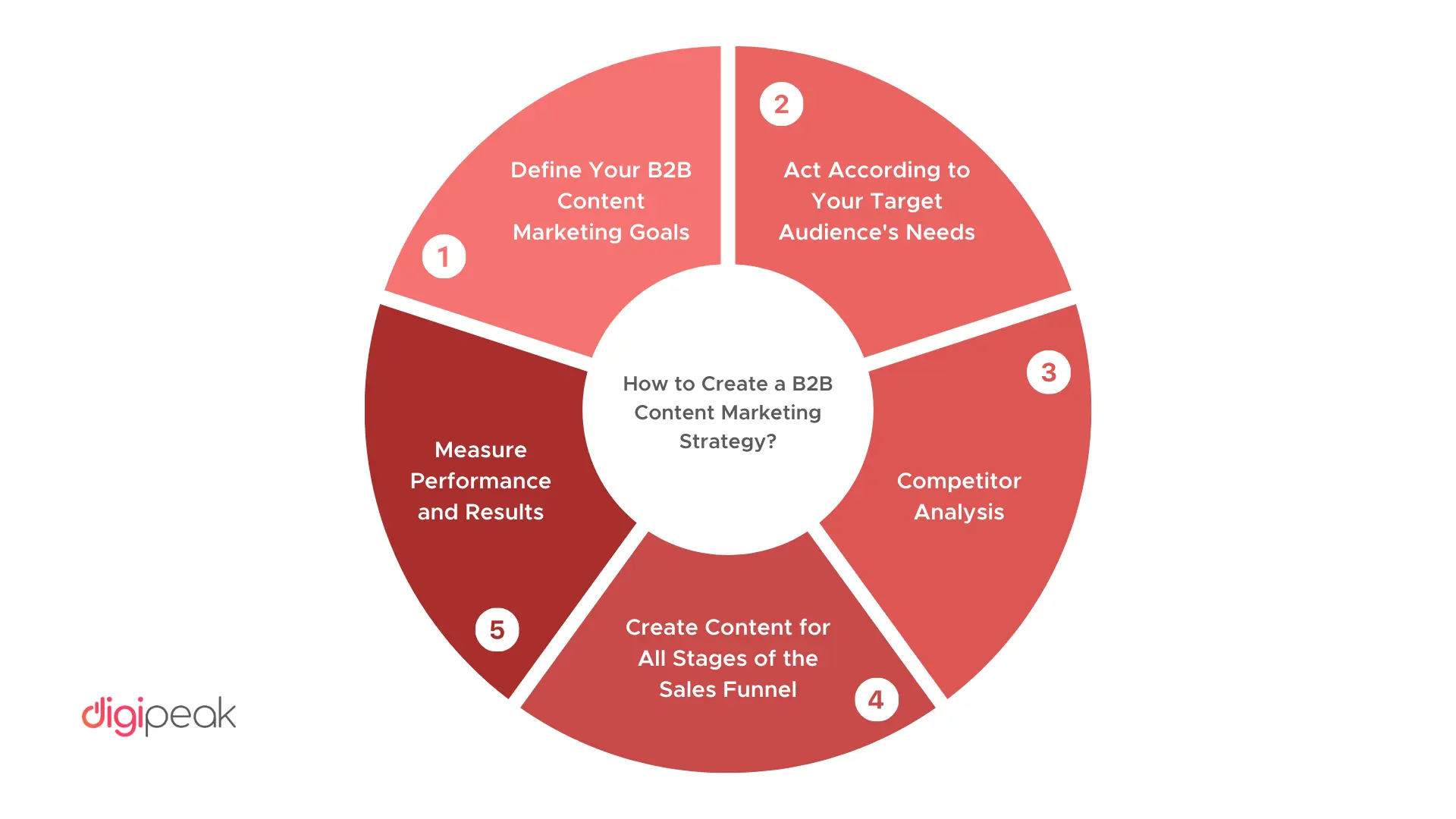 how-to-create-a-b2b-content-marketing-strategy