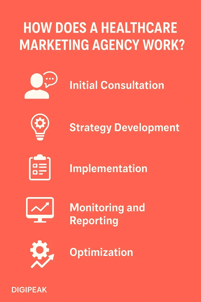 healthcare marketing agency how it works