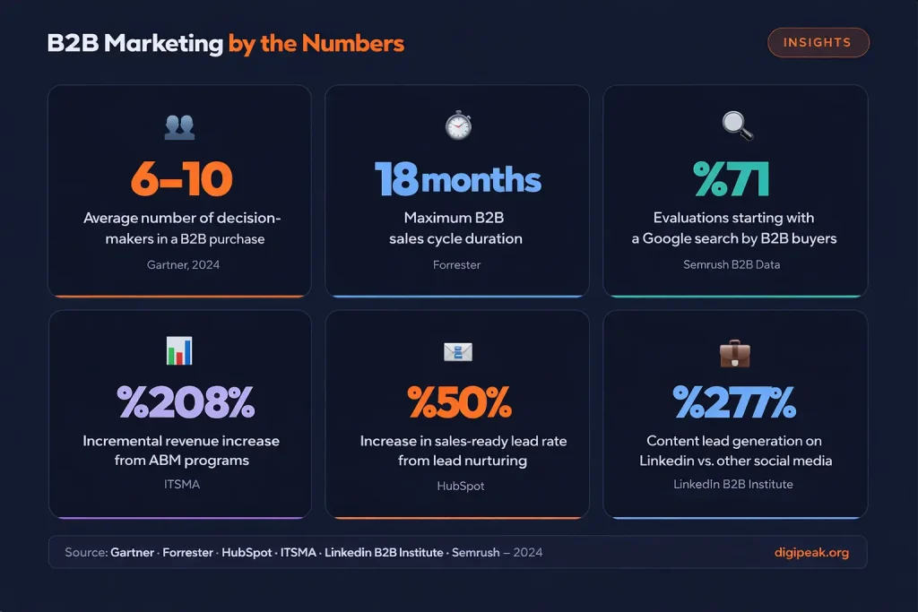 B2B marketing stats