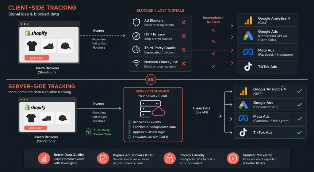 server side tracking illustration